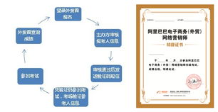 網商營銷師認證考試 助力外貿電子商務成長之路